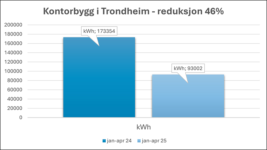 Eksempel Kontorbygg: Analysene viser tydelig reduksjon i energiforbruk.