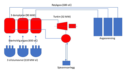 Energigjenvinningsanlegget (rød farge på figuren) er et komplett varmekraftverk. Hovedkomponentene er tre dampkjeler (en for hver ovn), og en felles dampturbin med generator. 