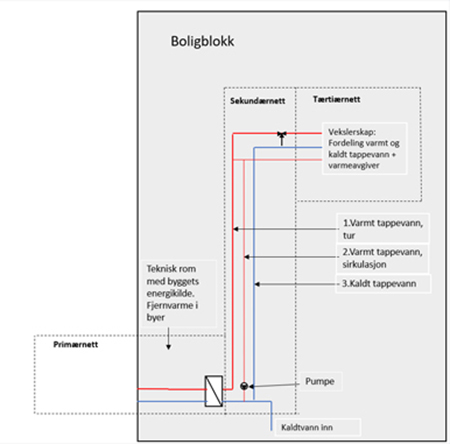 Illustrasjon viser distribusjonen av tappevannet i bygget. 