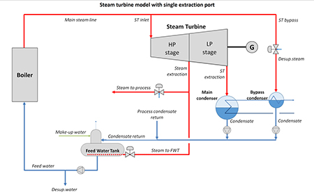 Simuleringsprogram for dampturbiner