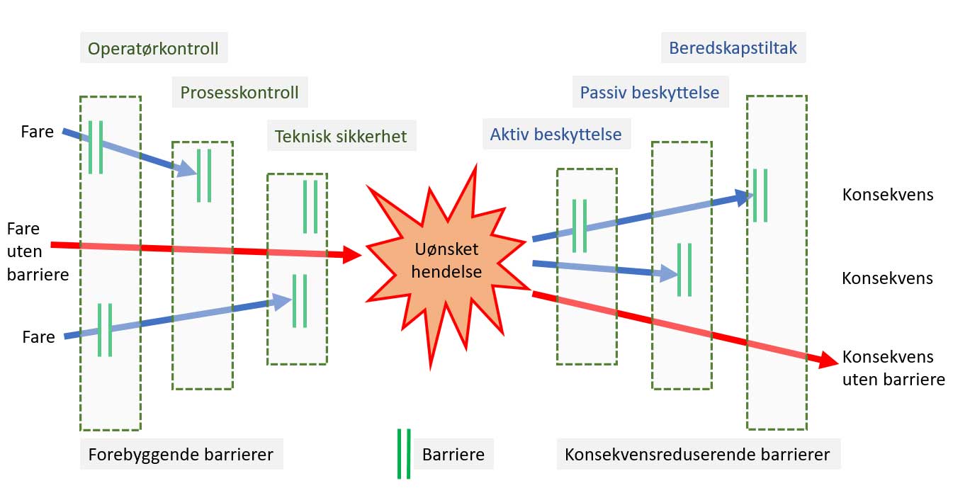 Risikoanalyse illustrasjon